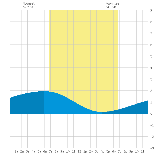 SE Pass tide chart for Monday, September 25, 2023