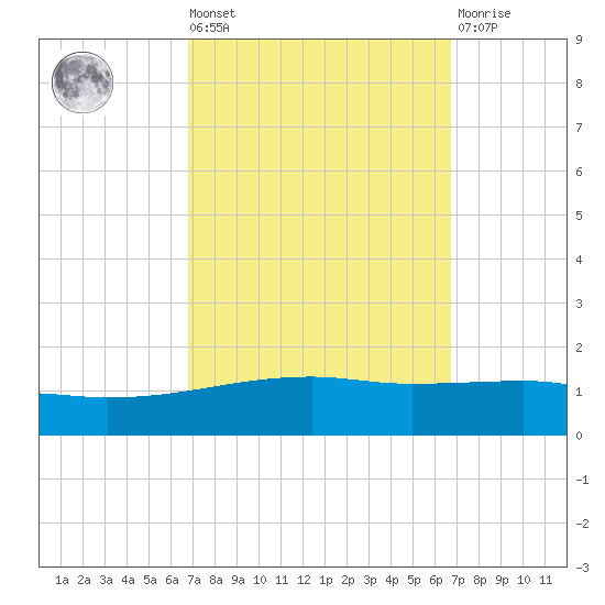 SE Pass tide chart for Friday, September 29, 2023