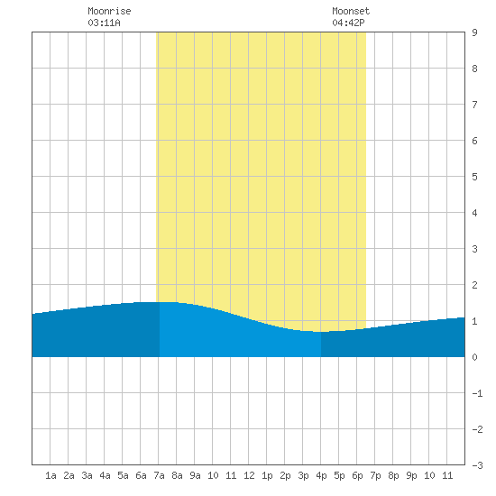 SE Pass tide chart for Tuesday, October 10, 2023