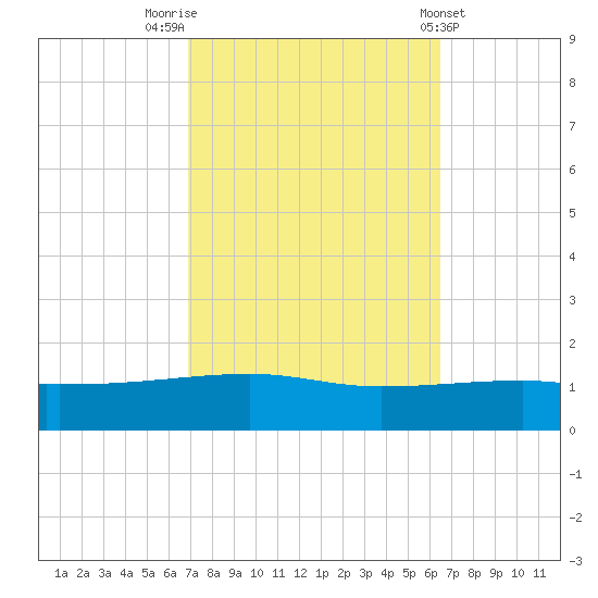 SE Pass tide chart for Thursday, October 12, 2023