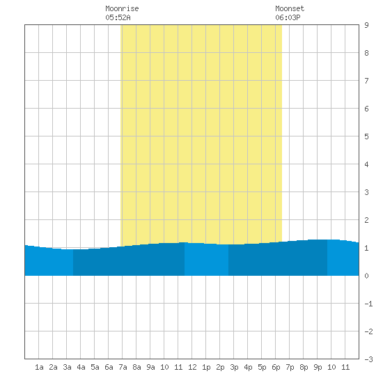 SE Pass tide chart for Friday, October 13, 2023