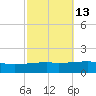 SE Pass tide chart for Friday, October 13, 2023