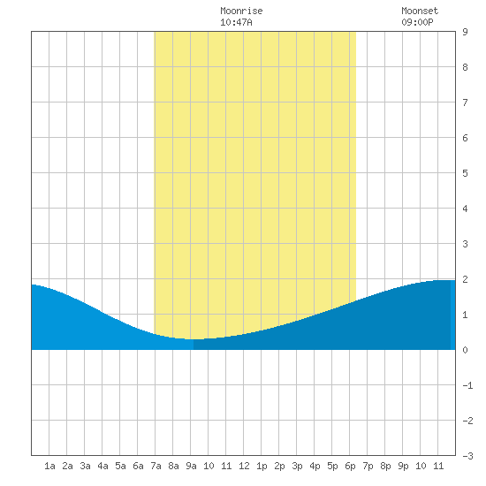 SE Pass tide chart for Wednesday, October 18, 2023