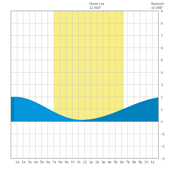 SE Pass tide chart for Friday, October 20, 2023