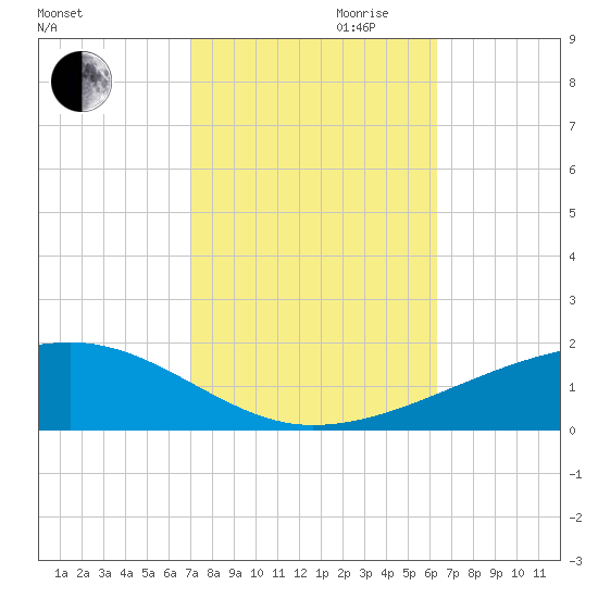 SE Pass tide chart for Saturday, October 21, 2023