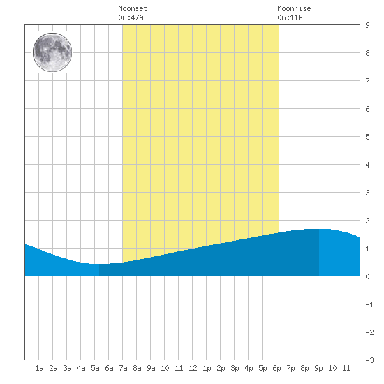 SE Pass tide chart for Saturday, October 28, 2023