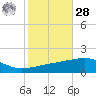 SE Pass tide chart for Saturday, October 28, 2023