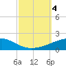 SE Pass tide chart for Wednesday, October 4, 2023