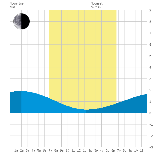 SE Pass tide chart for Friday, October 6, 2023