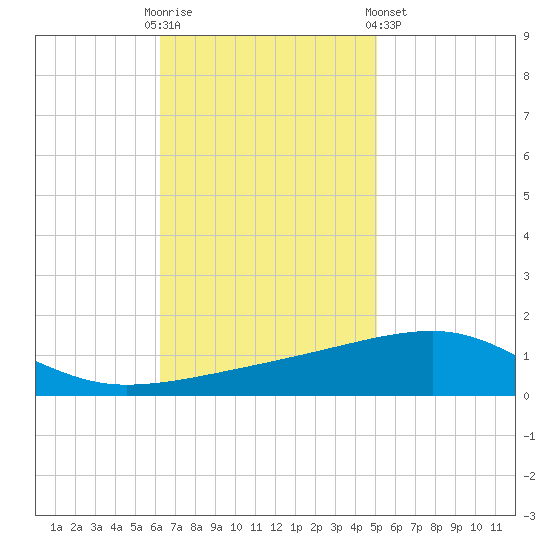 SE Pass tide chart for Sunday, November 12, 2023