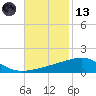 SE Pass tide chart for Monday, November 13, 2023