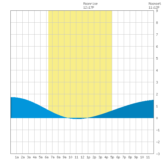 SE Pass tide chart for Sunday, November 19, 2023
