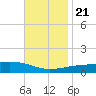 SE Pass tide chart for Tuesday, November 21, 2023