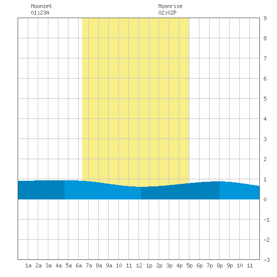 SE Pass tide chart for Wednesday, November 22, 2023