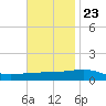 SE Pass tide chart for Thursday, November 23, 2023