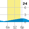 SE Pass tide chart for Friday, November 24, 2023
