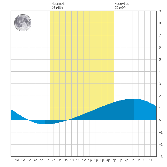 SE Pass tide chart for Monday, November 27, 2023