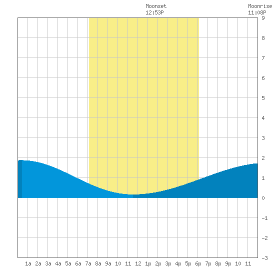 SE Pass tide chart for Friday, November 3, 2023