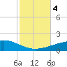SE Pass tide chart for Saturday, November 4, 2023