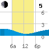 SE Pass tide chart for Sunday, November 5, 2023