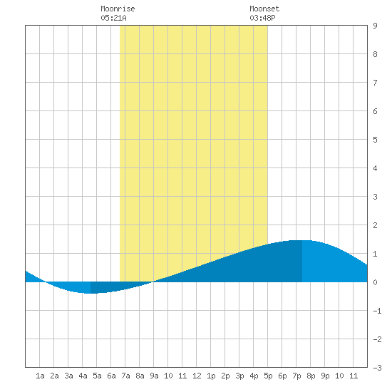 SE Pass tide chart for Monday, December 11, 2023