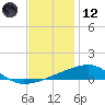 SE Pass tide chart for Tuesday, December 12, 2023