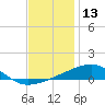 SE Pass tide chart for Wednesday, December 13, 2023