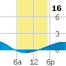 SE Pass tide chart for Saturday, December 16, 2023