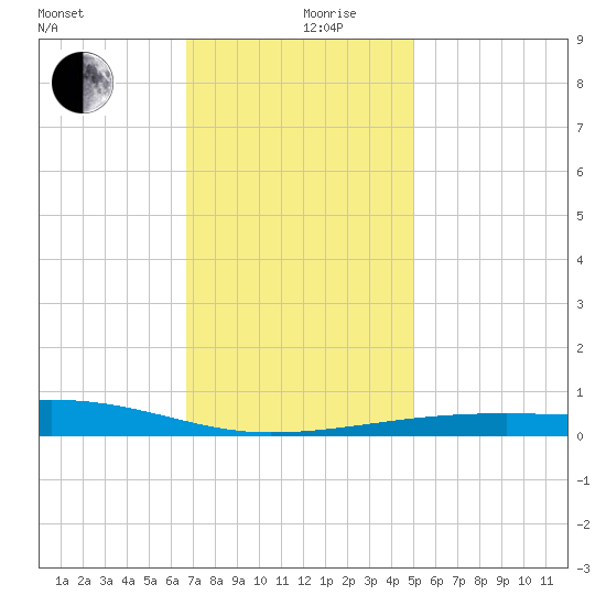 SE Pass tide chart for Tuesday, December 19, 2023