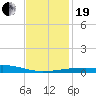 SE Pass tide chart for Tuesday, December 19, 2023