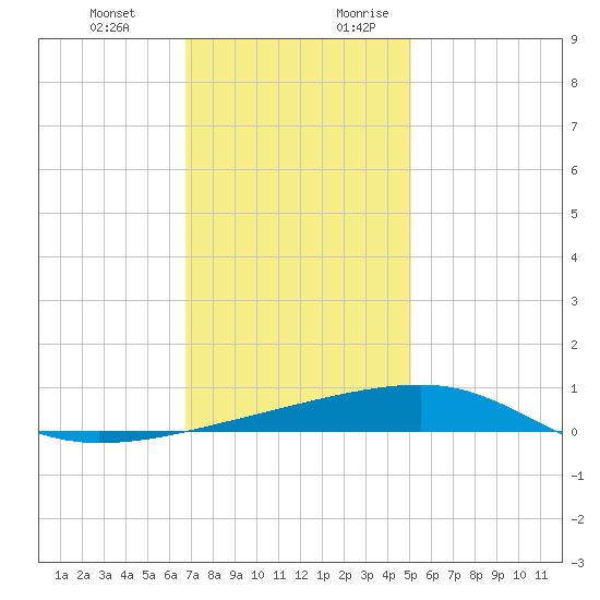 SE Pass tide chart for Friday, December 22, 2023