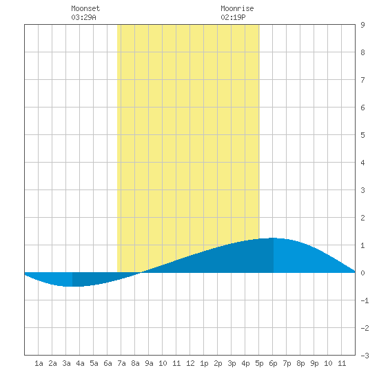 SE Pass tide chart for Saturday, December 23, 2023