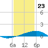 SE Pass tide chart for Saturday, December 23, 2023