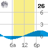 SE Pass tide chart for Tuesday, December 26, 2023