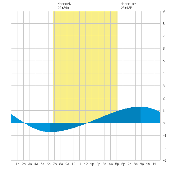 SE Pass tide chart for Wednesday, December 27, 2023