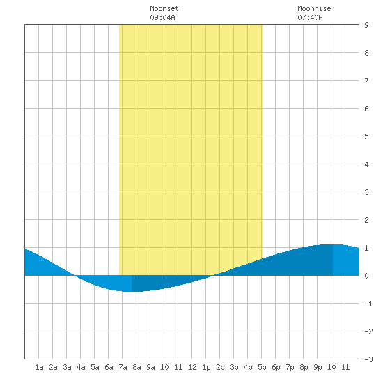 SE Pass tide chart for Friday, December 29, 2023