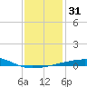 SE Pass tide chart for Sunday, December 31, 2023