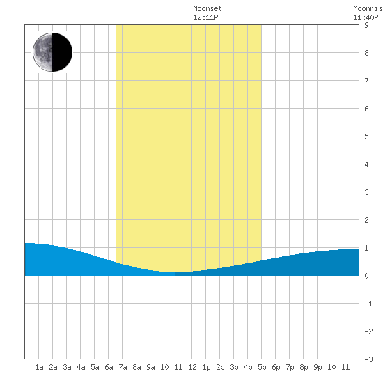 SE Pass tide chart for Monday, December 4, 2023