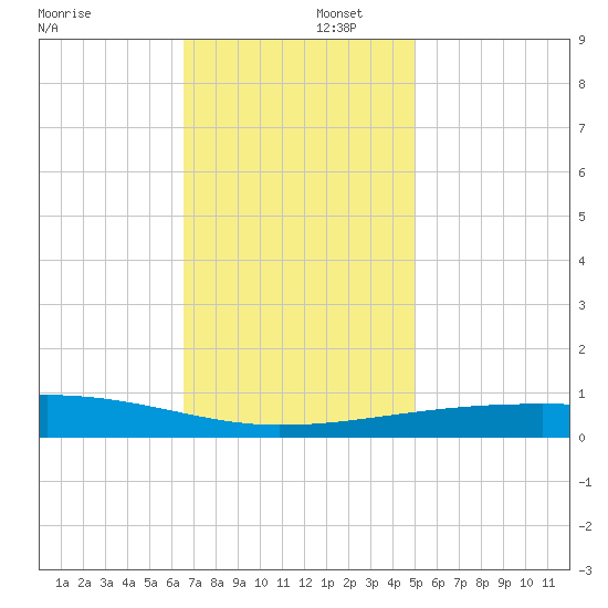 SE Pass tide chart for Tuesday, December 5, 2023