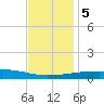 SE Pass tide chart for Tuesday, December 5, 2023