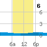 SE Pass tide chart for Wednesday, December 6, 2023