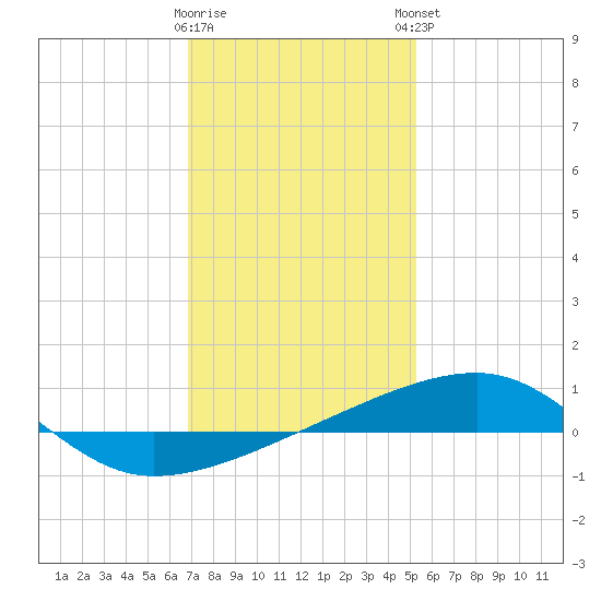 SE Pass tide chart for Wednesday, January 10, 2024