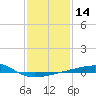 SE Pass tide chart for Sunday, January 14, 2024