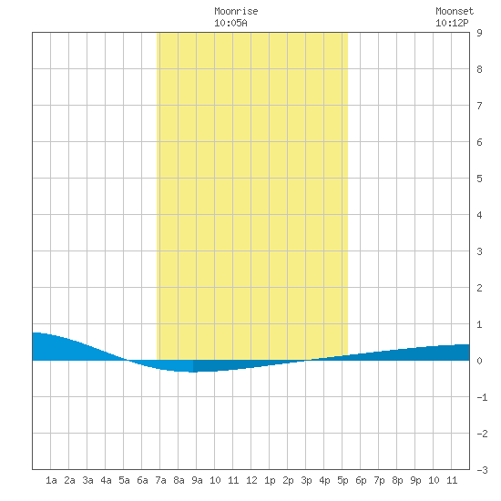 SE Pass tide chart for Monday, January 15, 2024