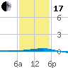 SE Pass tide chart for Wednesday, January 17, 2024