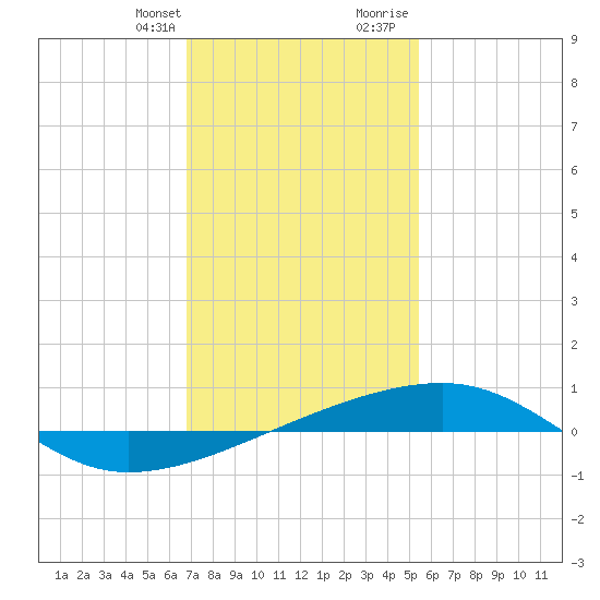 SE Pass tide chart for Monday, January 22, 2024