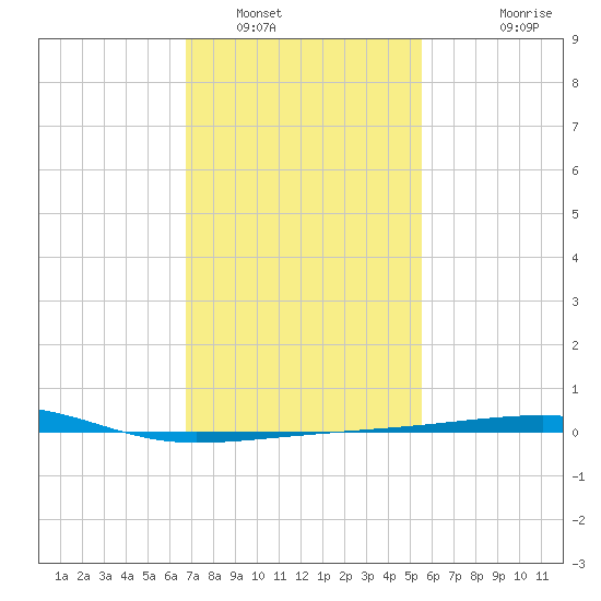 SE Pass tide chart for Monday, January 29, 2024