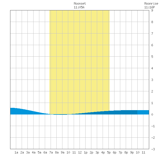 SE Pass tide chart for Tuesday, January 2, 2024
