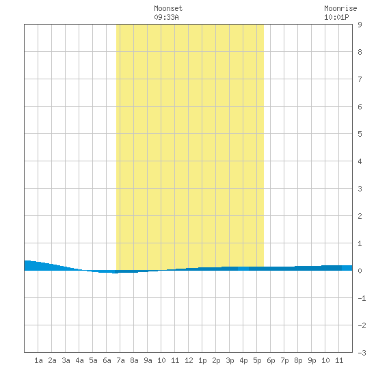 SE Pass tide chart for Tuesday, January 30, 2024