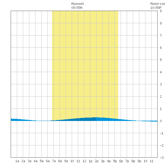 SE Pass tide chart for Wednesday, January 31, 2024